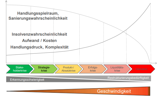 Grafik: Sanierung - rechtzeitig handeln